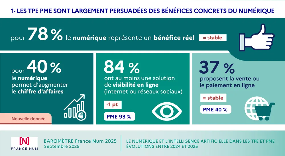 Baromètre France Num 2025 : chiffres clés sur le site internet et le bénéfice perçu par les TPE et PME